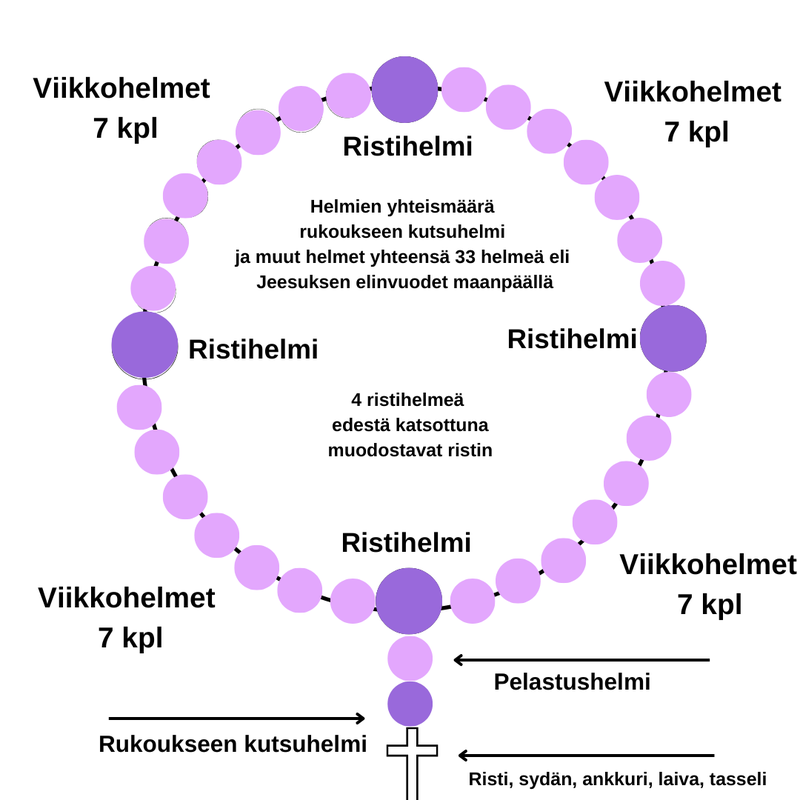 Tee-se-itse: Luterilainen rukousnauha &ndash; materiaalipaketti ja ohje